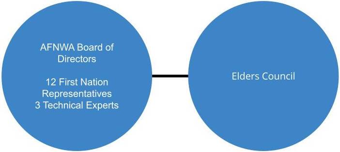 A chart of the Elders Advisory Lodge. A chart of the Elders Advisory Lodge.
