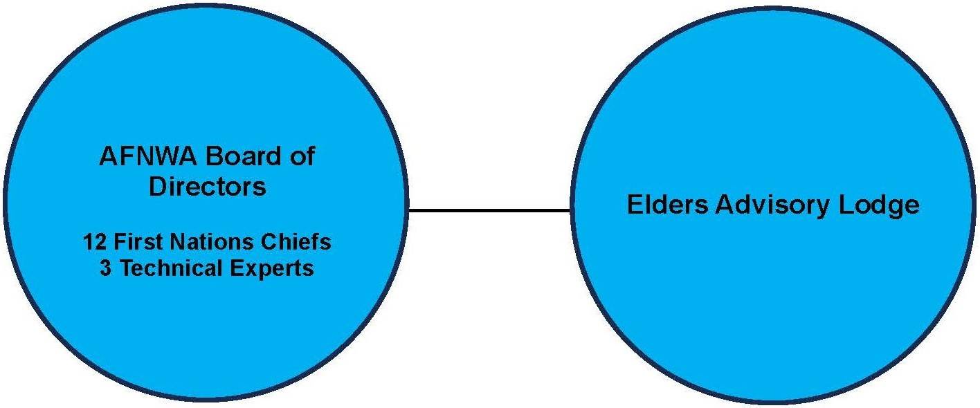 A chart of the Elders Advisory Lodge.